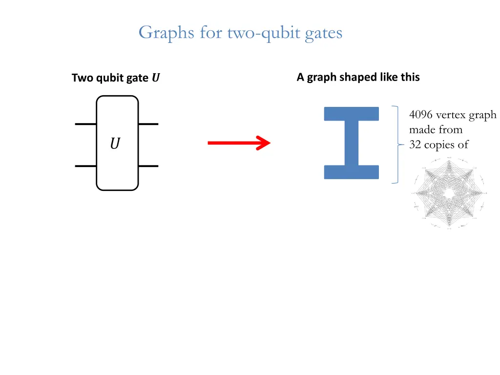 graphs for two qubit gates