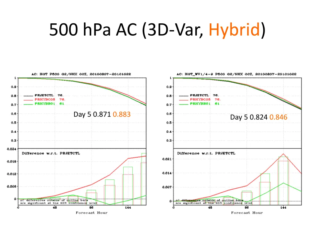 500 hpa ac 3d var hybrid