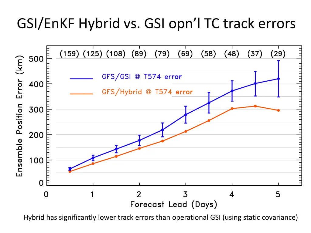 gsi enkf hybrid vs gsi opn l tc track errors