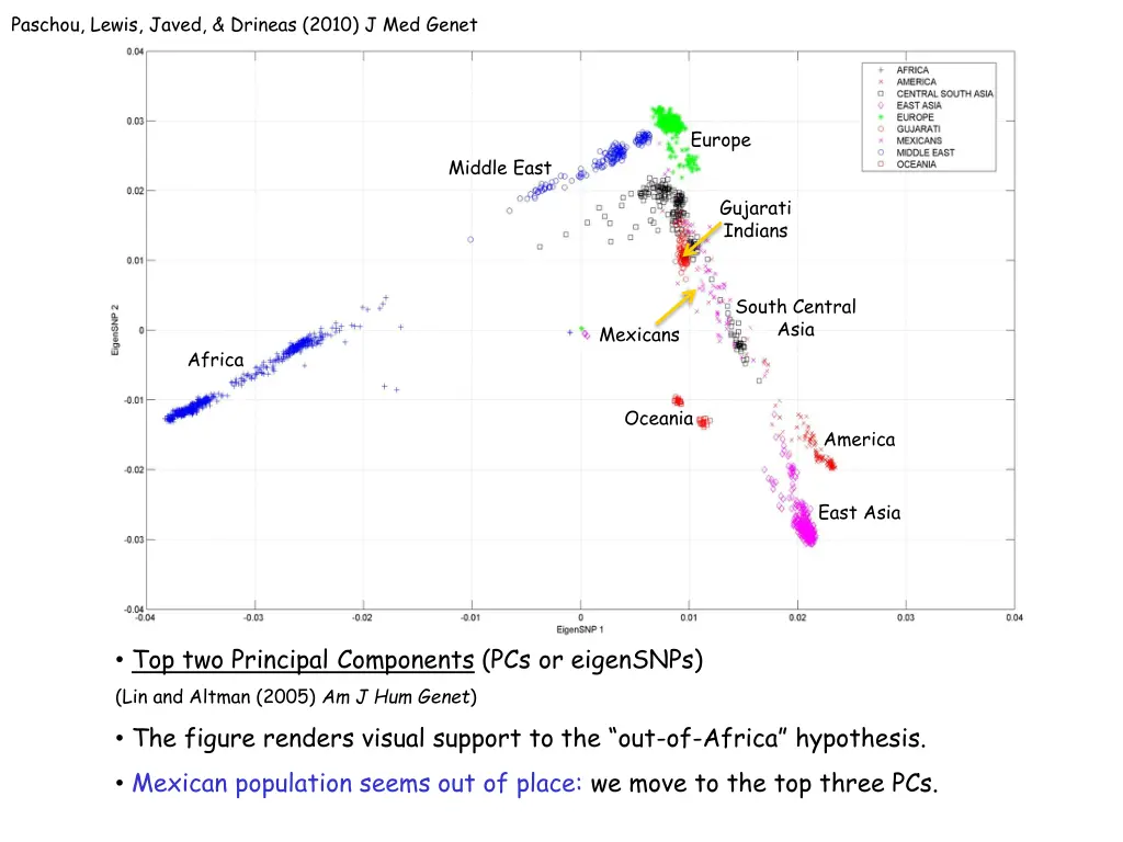 paschou lewis javed drineas 2010 j med genet