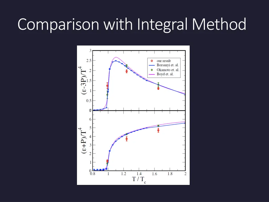 comparison with integral method