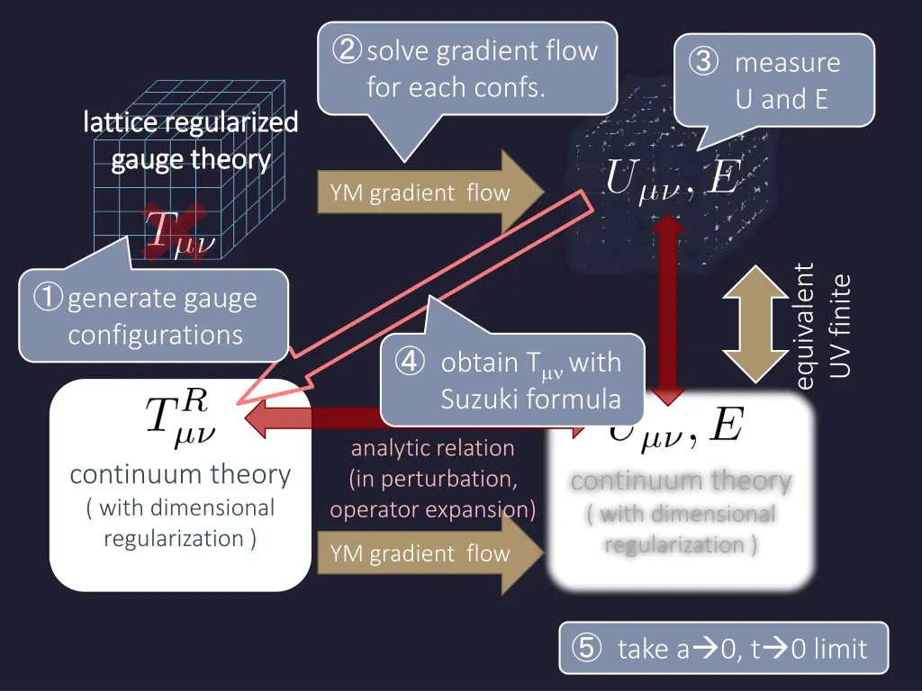 solve gradient flow for each confs