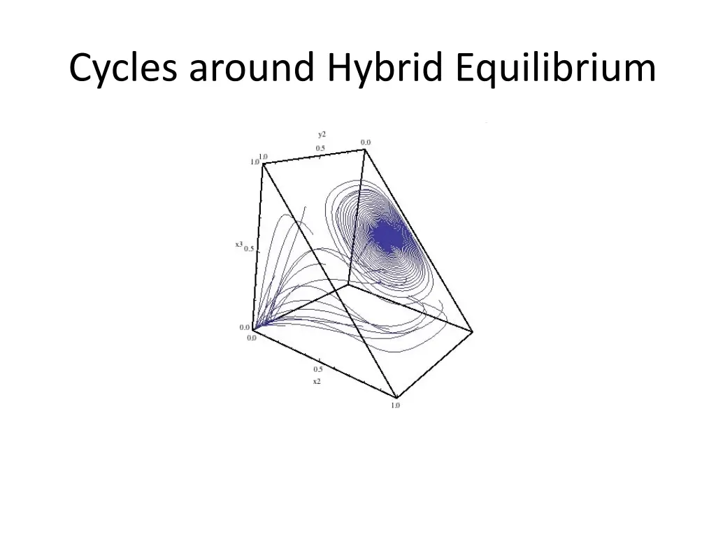 cycles around hybrid equilibrium