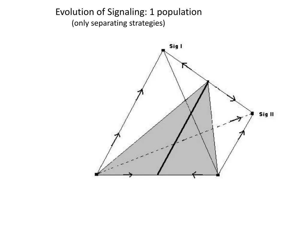 evolution of signaling 1 population only