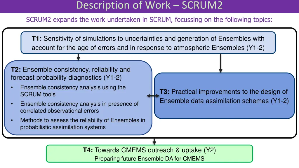 description of work scrum2