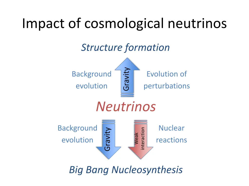 impact of cosmological neutrinos 1