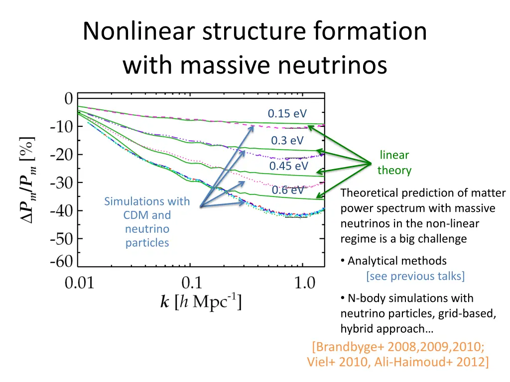 nonlinear structure formation with massive