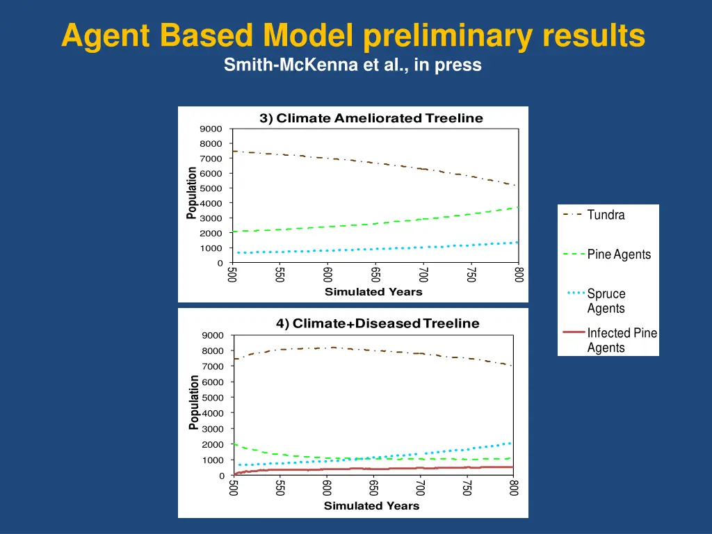 agent based model preliminary results smith