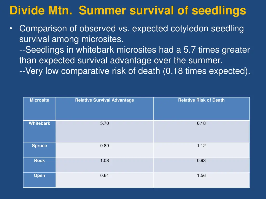 divide mtn summer survival of seedlings