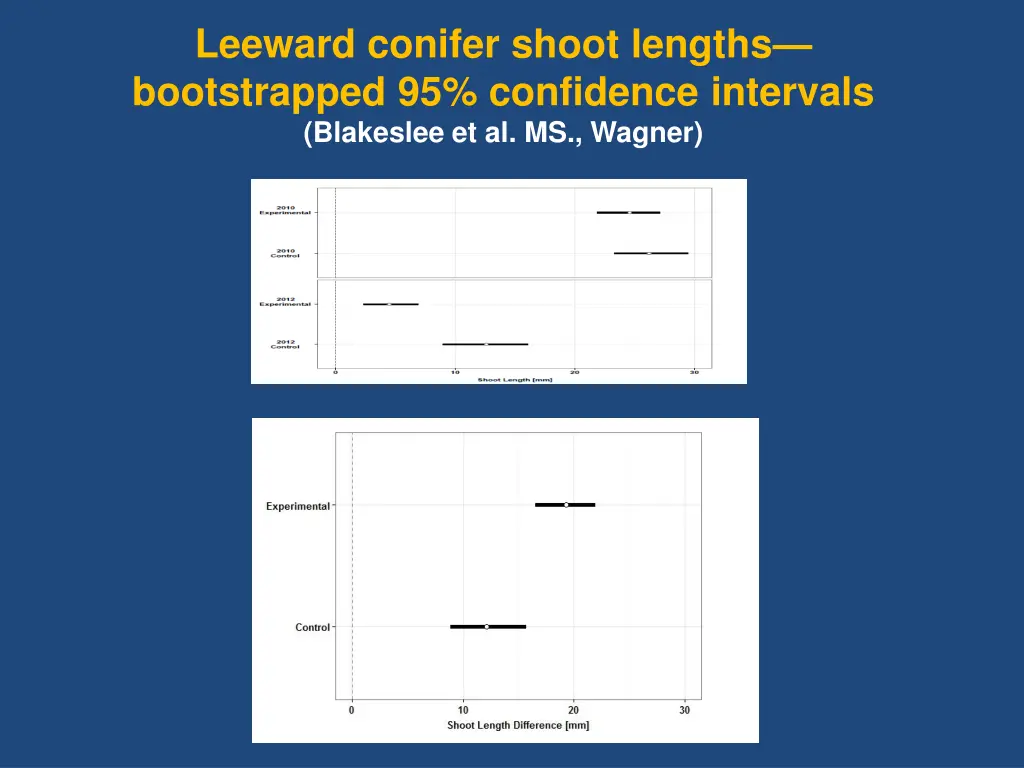 leeward conifer shoot lengths bootstrapped