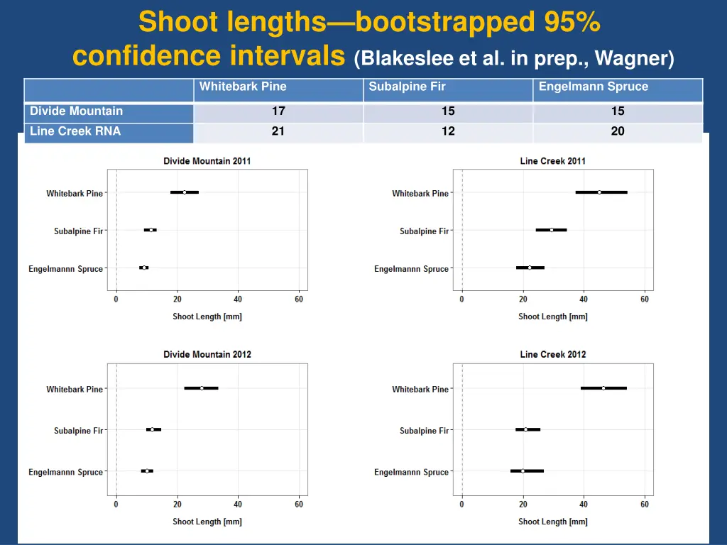 shoot lengths bootstrapped 95 confidence