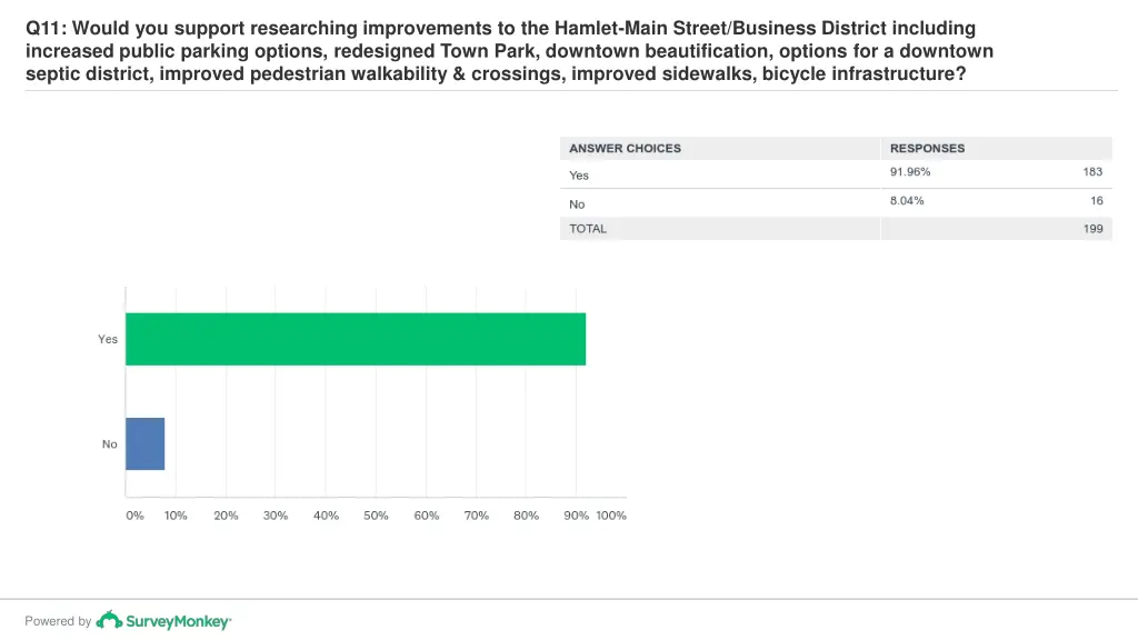 q11 would you support researching improvements