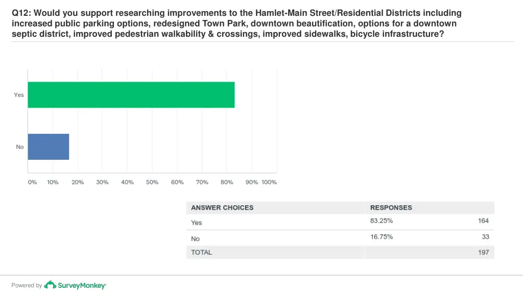 q12 would you support researching improvements