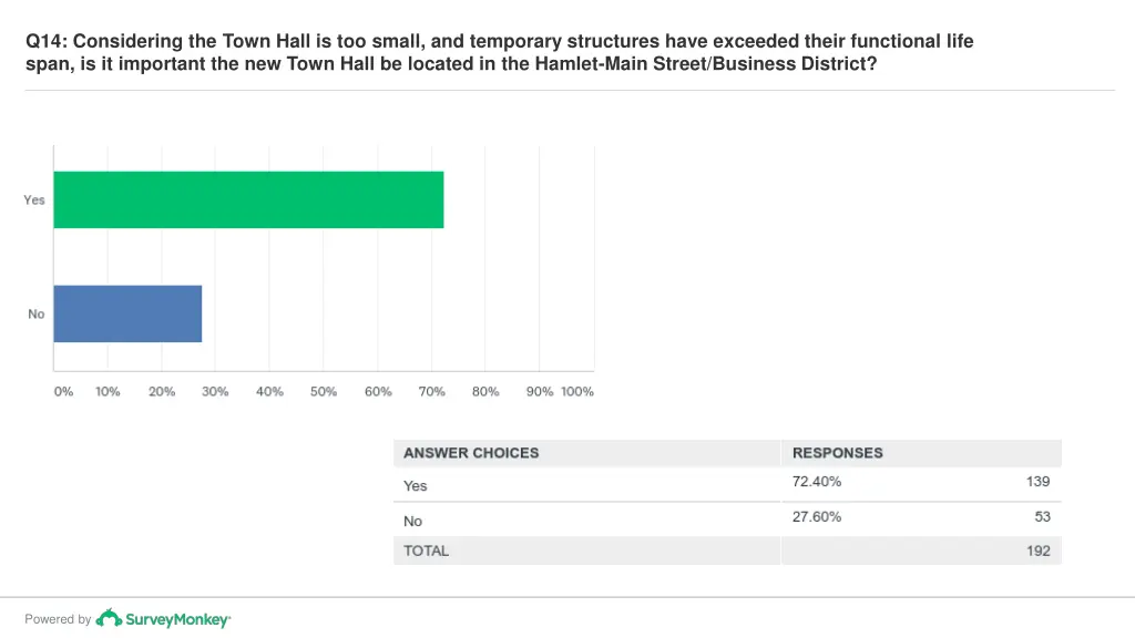 q14 considering the town hall is too small