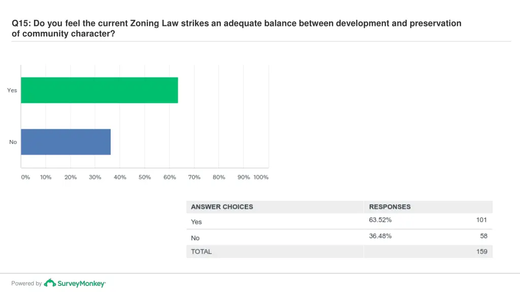 q15 do you feel the current zoning law strikes