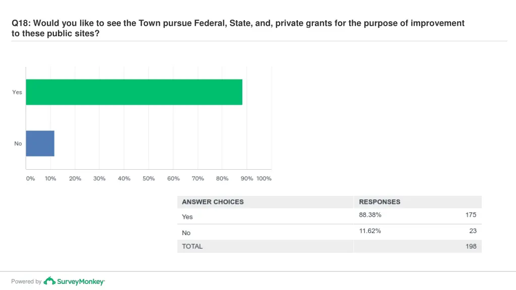 q18 would you like to see the town pursue federal