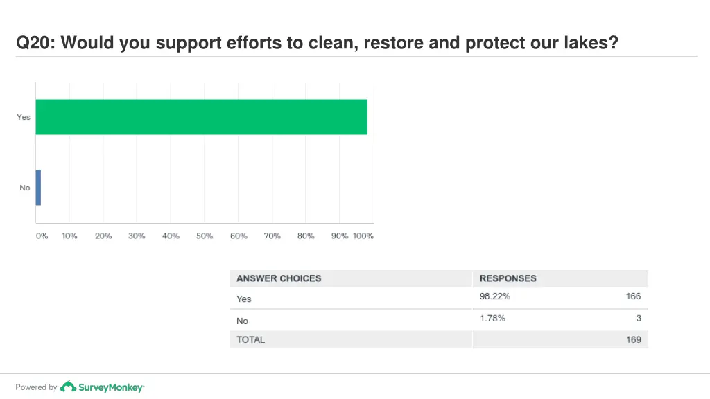 q20 would you support efforts to clean restore