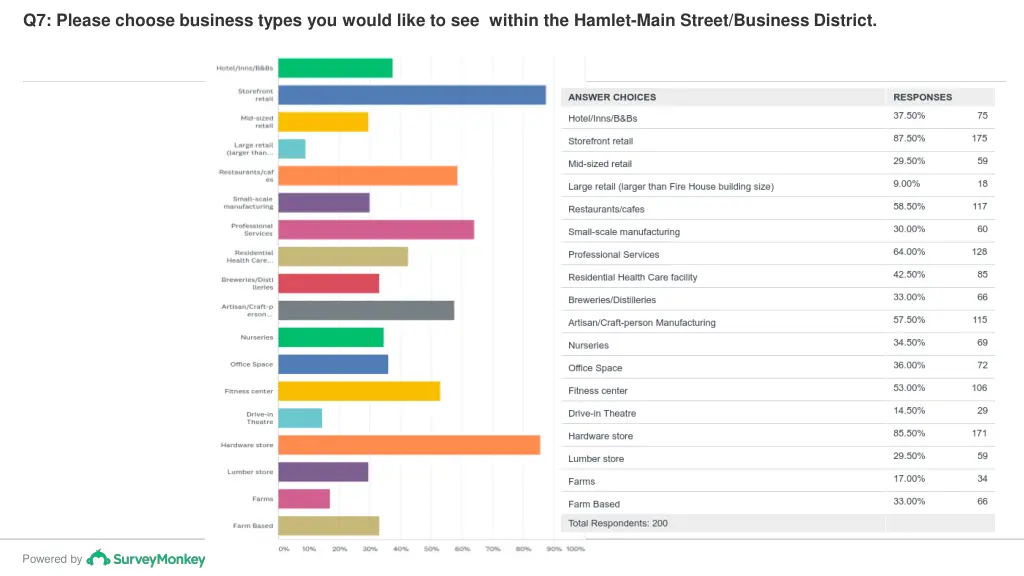 q7 please choose business types you would like