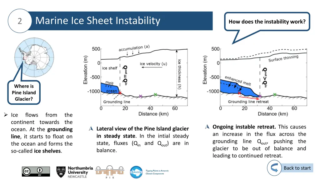 marine ice sheet instability