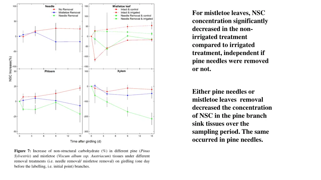 for mistletoe leaves nsc concentration