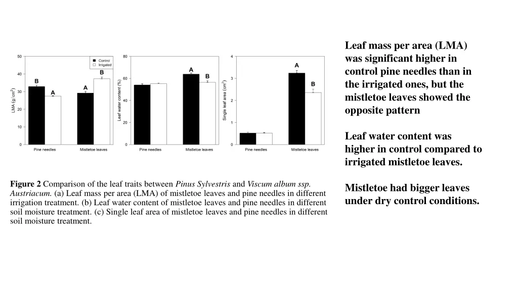 leaf mass per area lma was significant higher