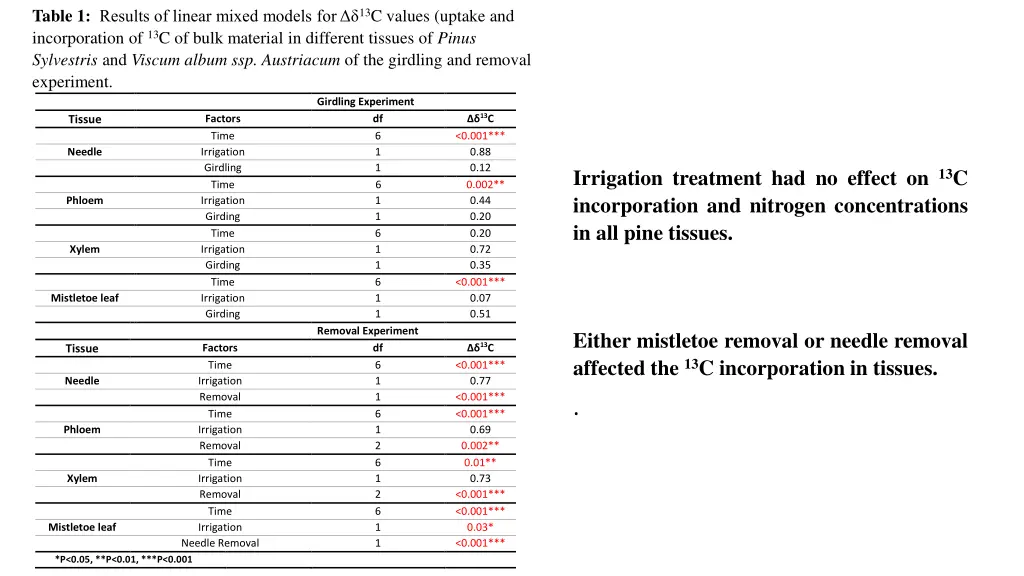 table 1 results of linear mixed models