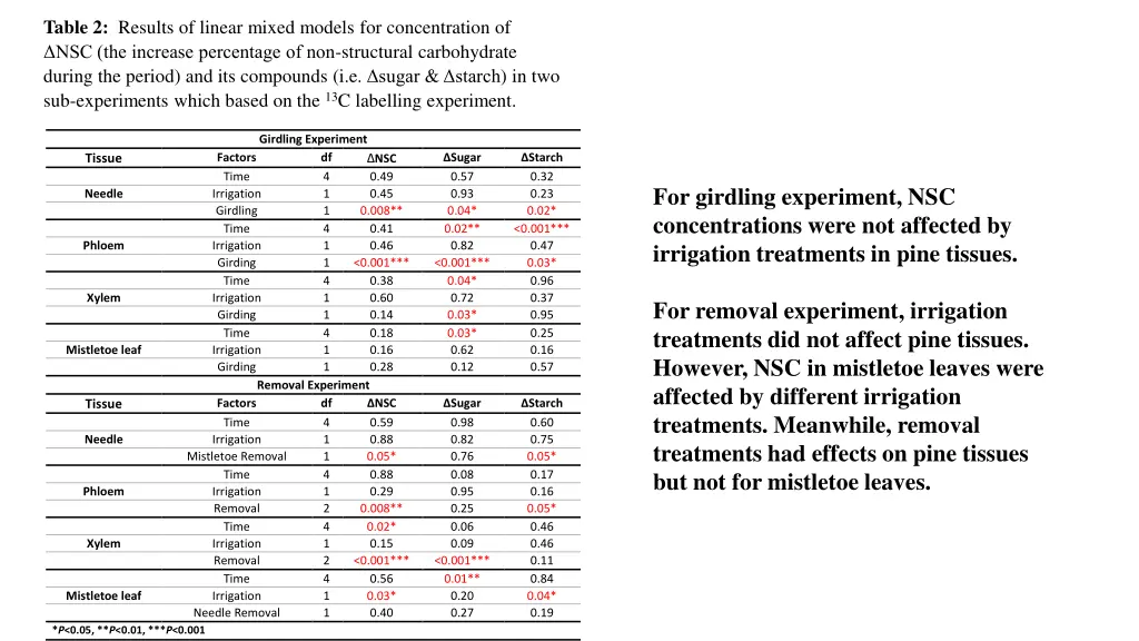 table 2 results of linear mixed models