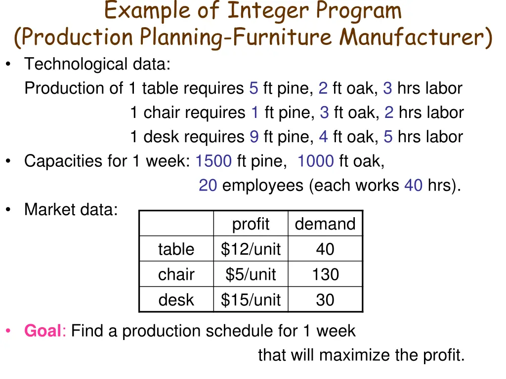 example of integer program production planning