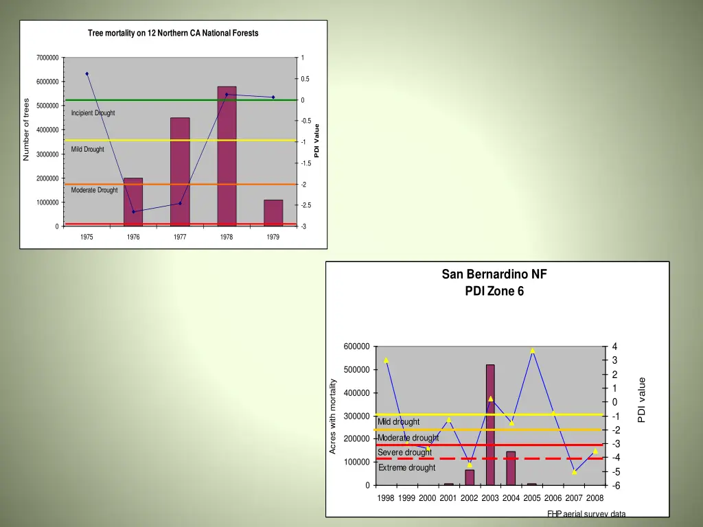 tree mortality on 12 northern ca national forests