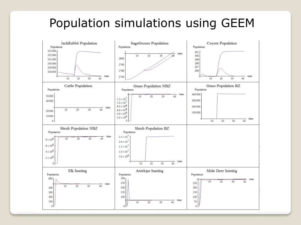 population simulations using geem 1