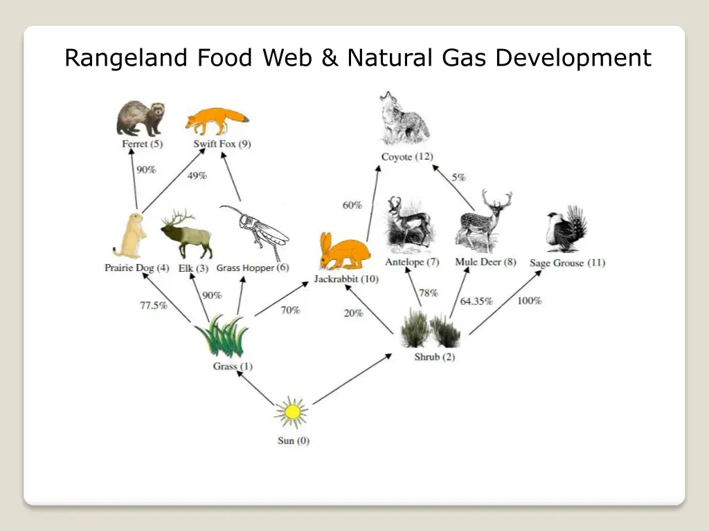 rangeland food web natural gas development 1