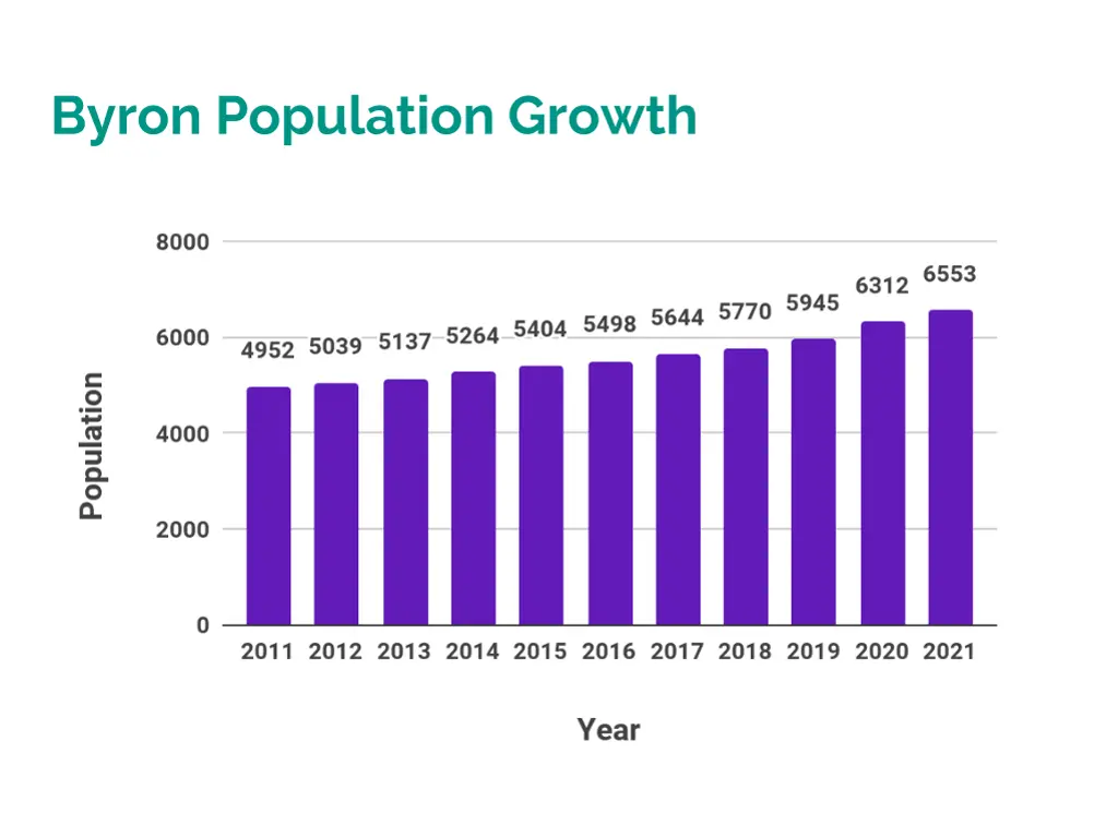 byron population growth