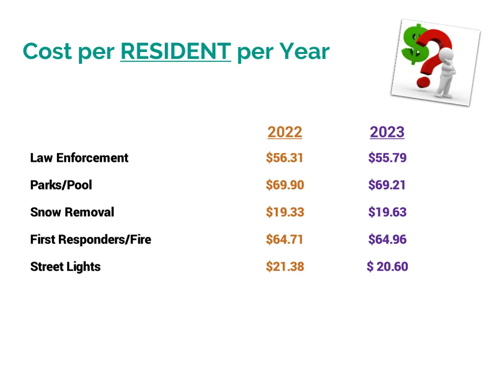 cost per resident per year