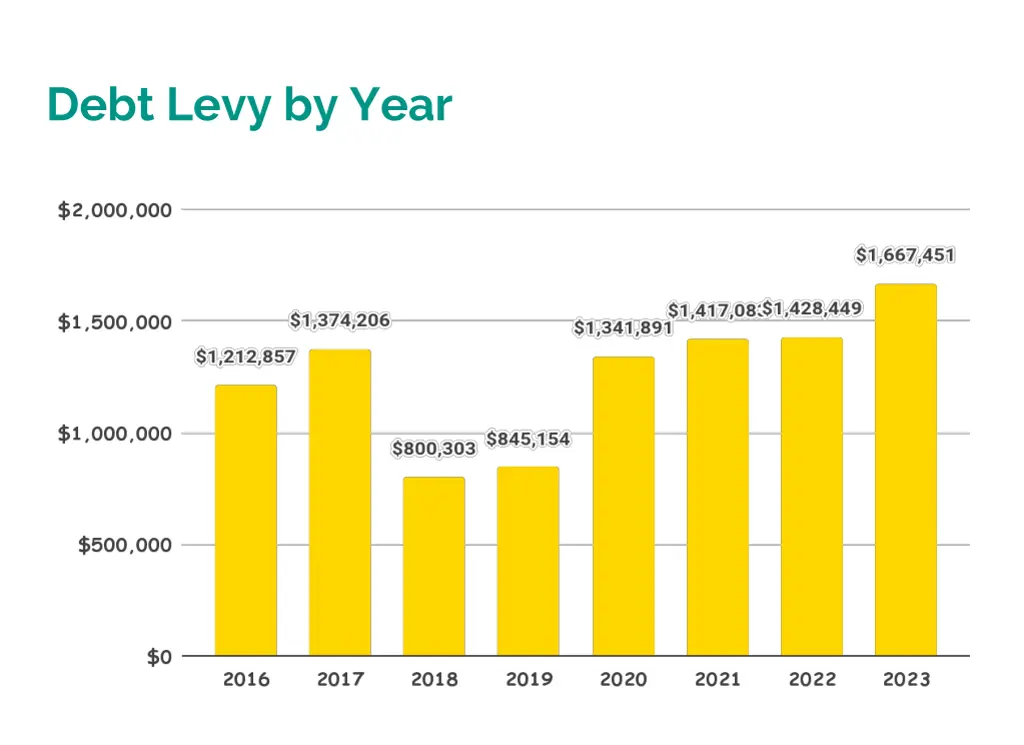 debt levy by year