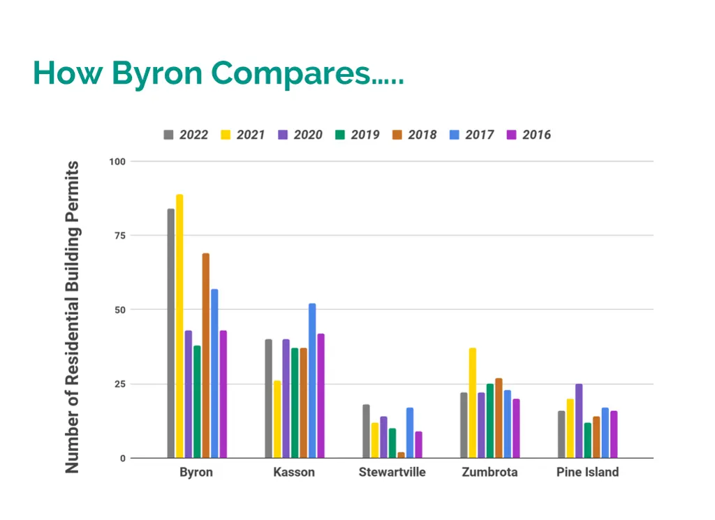 how byron compares