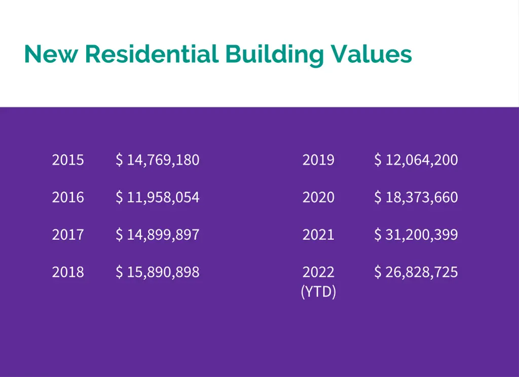 new residential building values