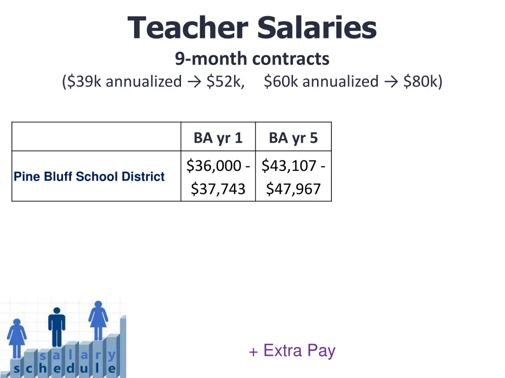 teacher salaries 9 month contracts 39k annualized 1