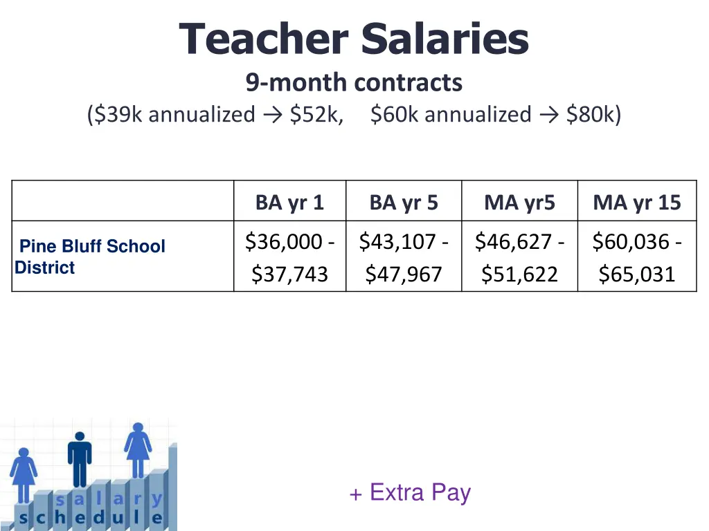 teacher salaries 9 month contracts 39k annualized 2