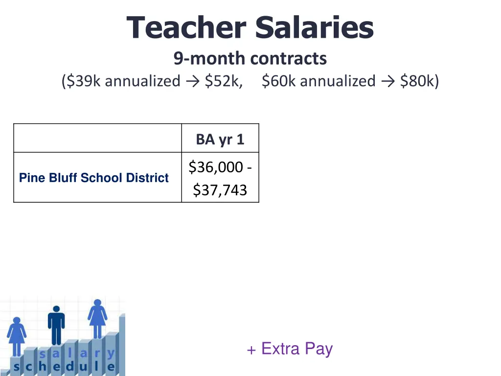 teacher salaries 9 month contracts 39k annualized