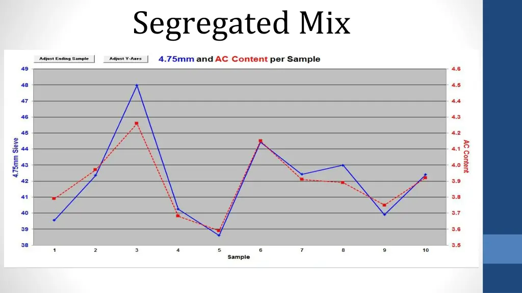 segregated mix