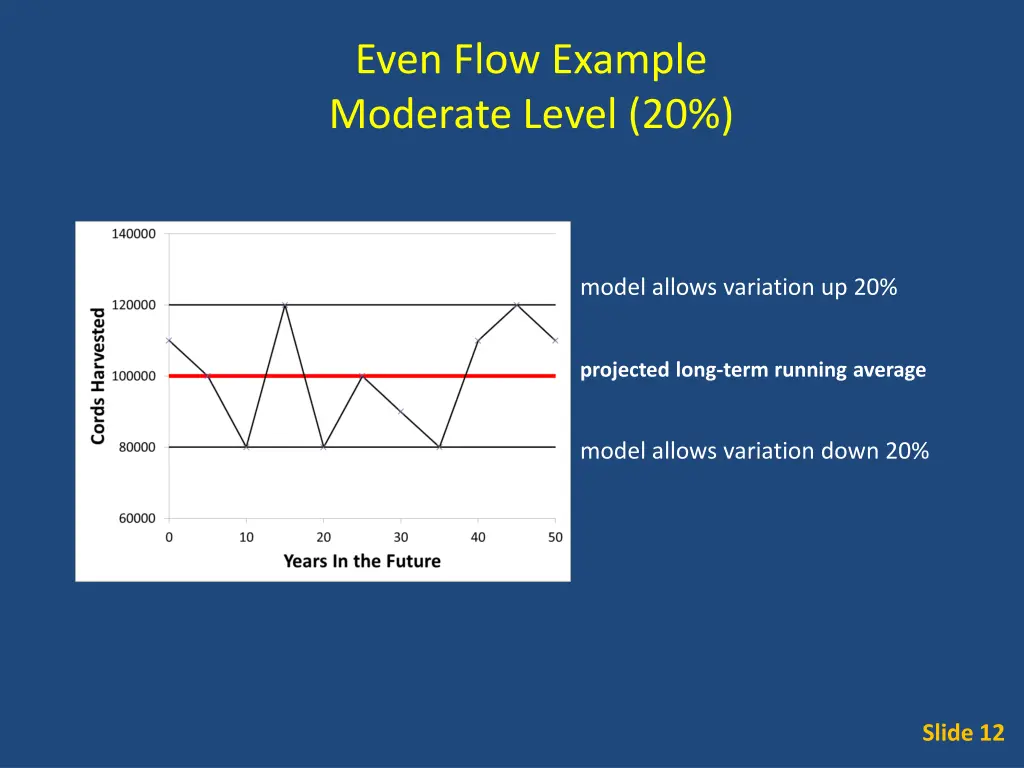 even flow example moderate level 20