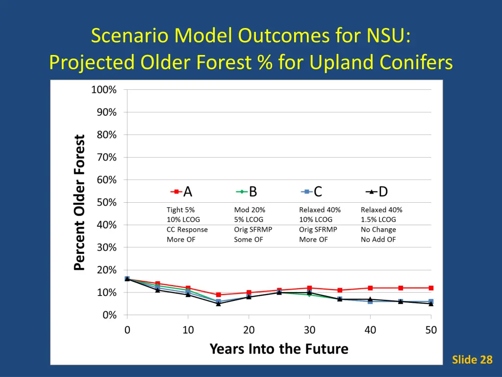 scenario model outcomes for nsu projected older 1