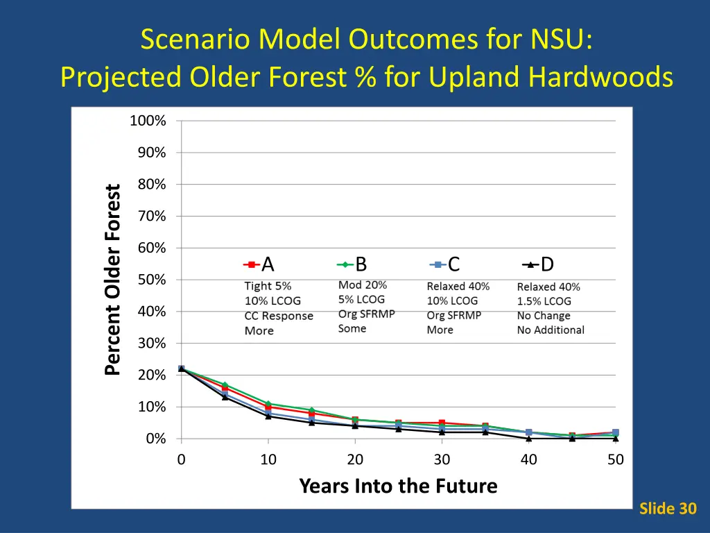 scenario model outcomes for nsu projected older 2