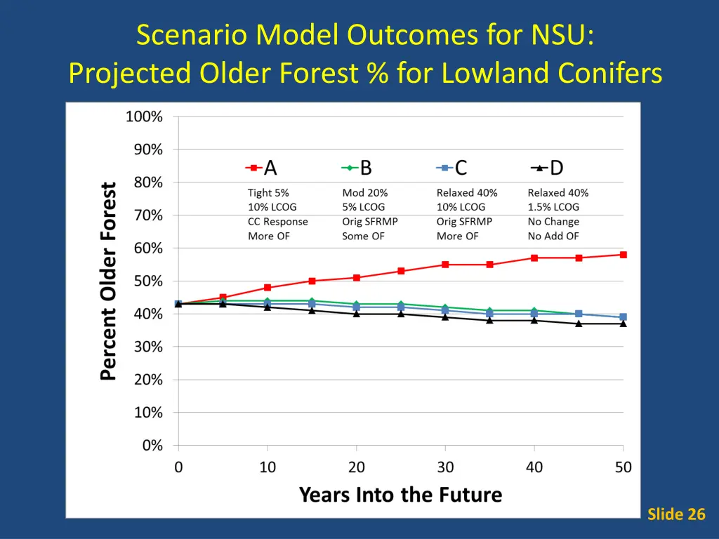 scenario model outcomes for nsu projected older