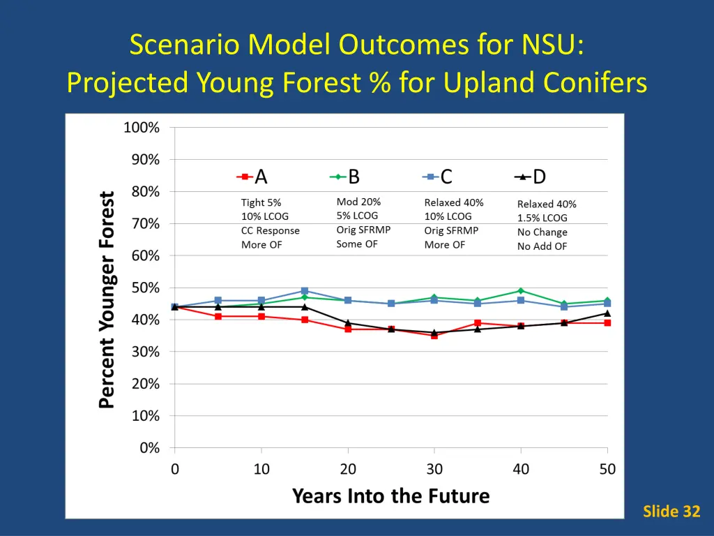 scenario model outcomes for nsu projected young