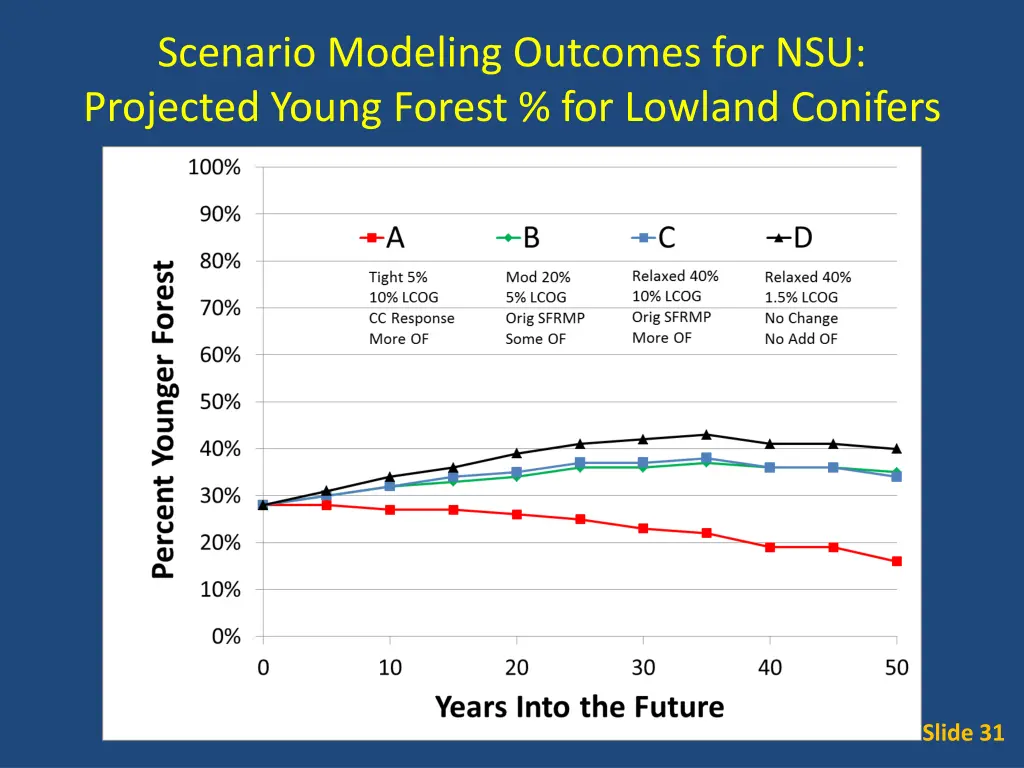 scenario modeling outcomes for nsu projected