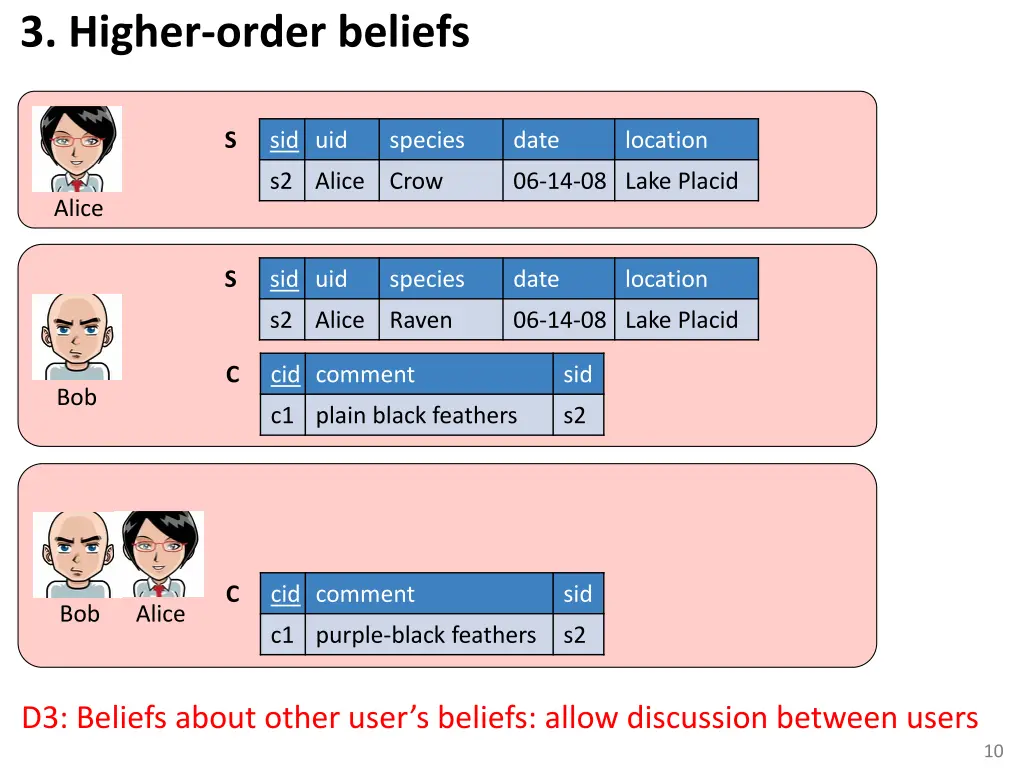 3 higher order beliefs