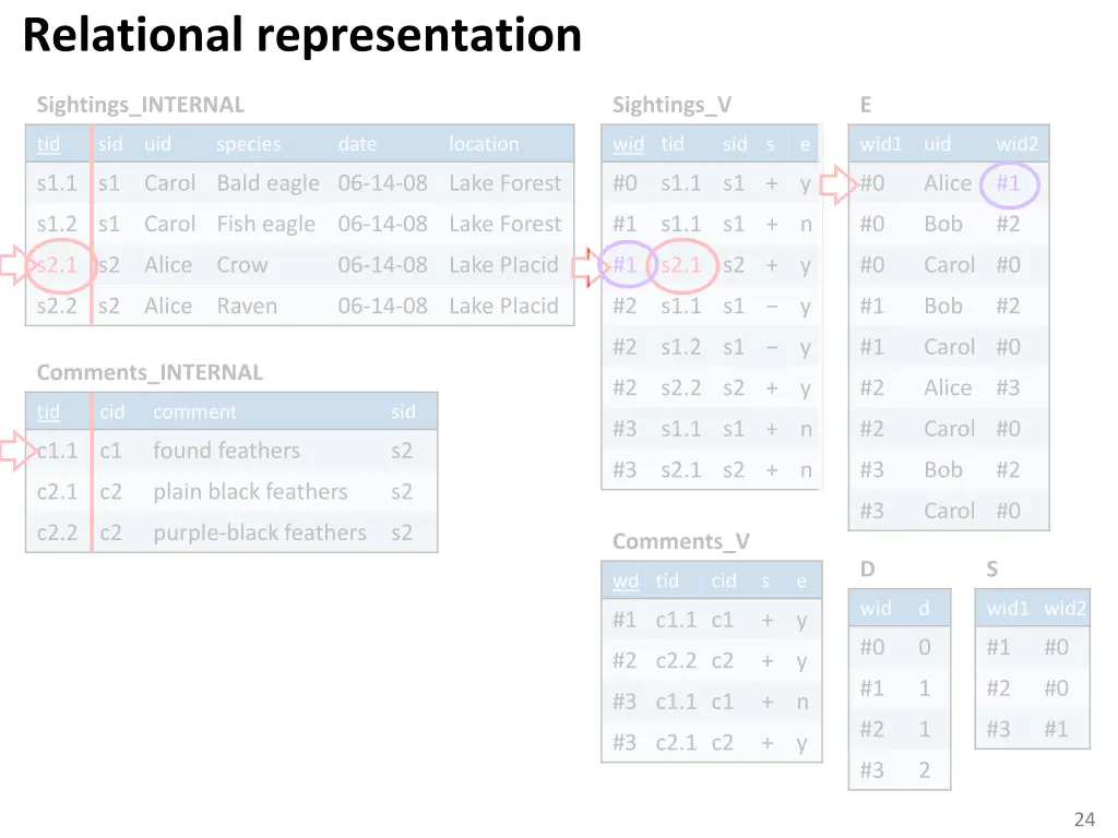 relational representation