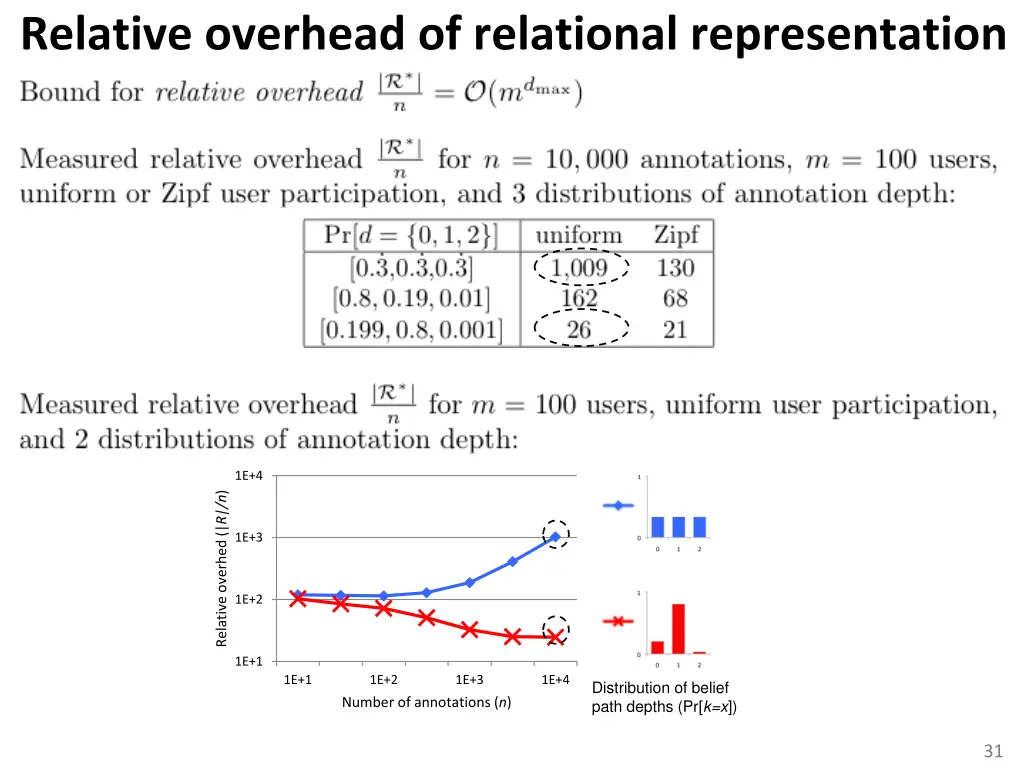 relative overhead of relational representation