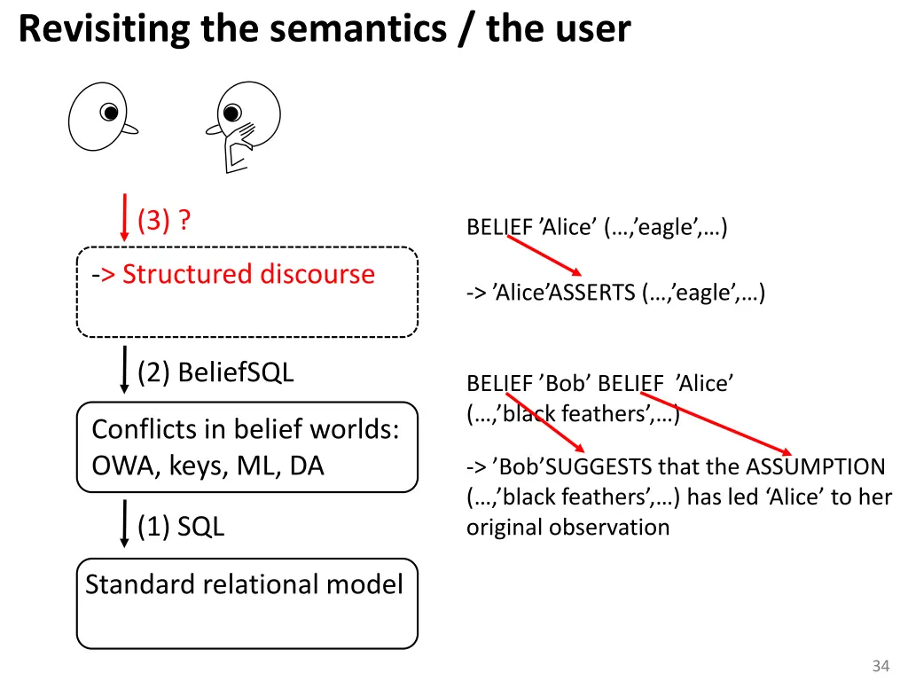 revisiting the semantics the user